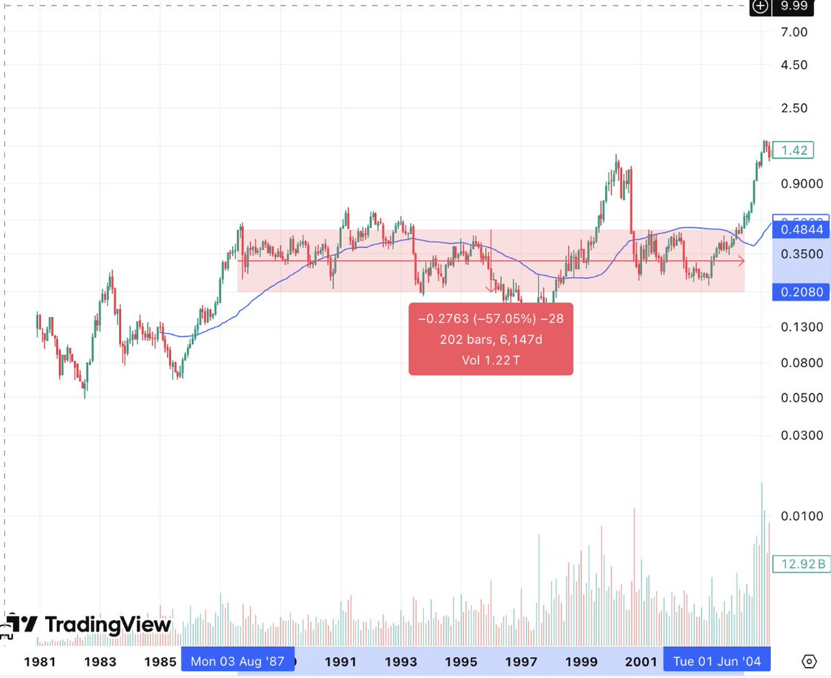 Apple (AAPL) — 6,147-day consolidation before becoming the world's most valuable company