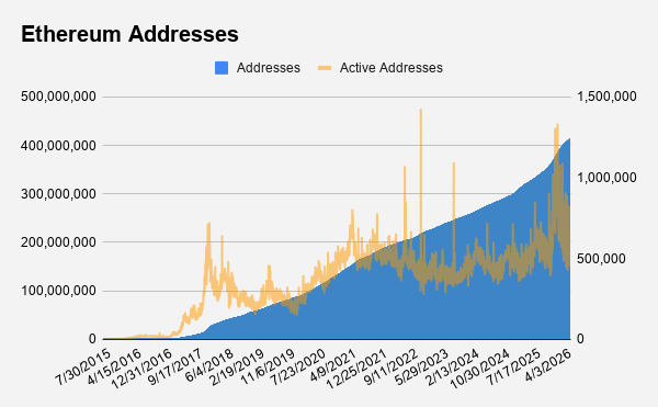 Ethereum Addresses — total addresses crossed 400M, with active addresses recently exceeding 1M in a day