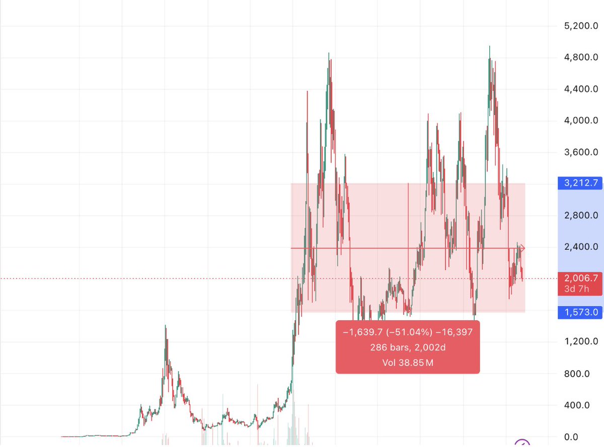 ETH price (2020–2026) — 2,002 days of range-bound trading between roughly $1,573 and $3,212