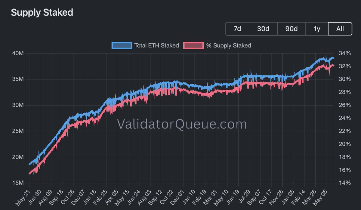 ETH Supply Staked — 39M ETH staked (~32% of total supply), with the validator set growing steadily