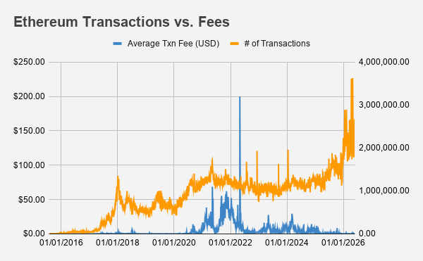 Ethereum Transactions vs. Fees — transaction volume at all-time highs while average fees have fallen to under $0.30