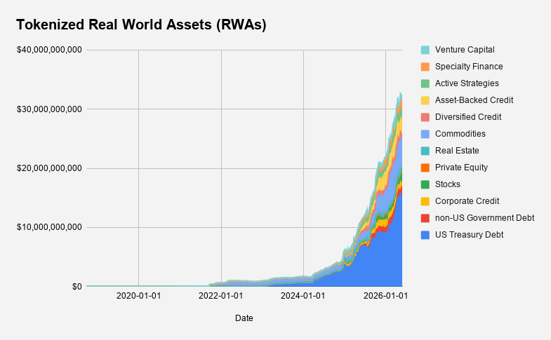Tokenized Real World Assets (RWAs) — from near zero in 2020 to $30B+ in 2026, dominated by US Treasury debt and expanding into equities, private credit, and real estate